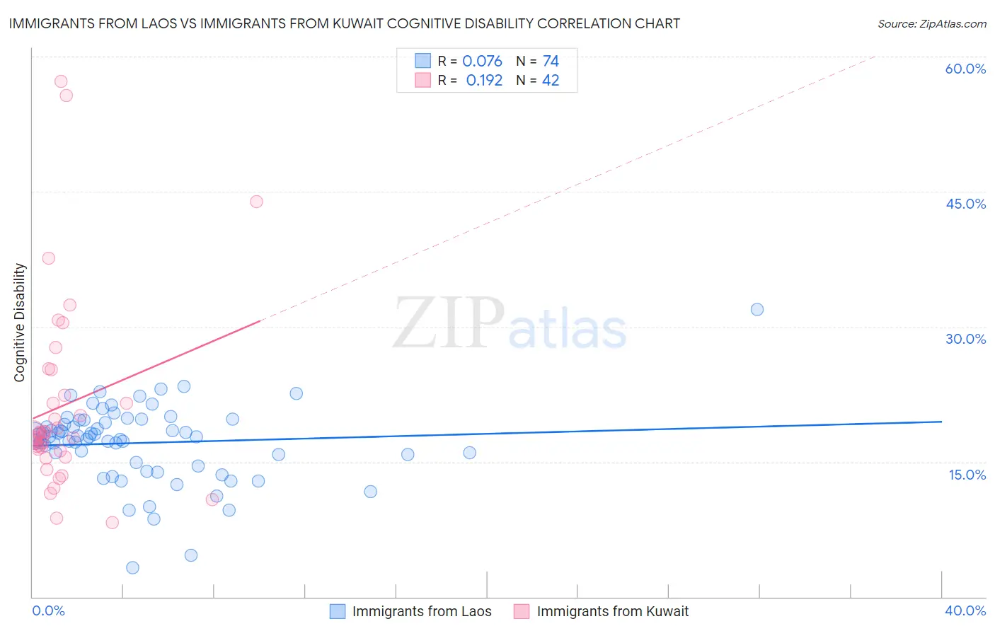 Immigrants from Laos vs Immigrants from Kuwait Cognitive Disability