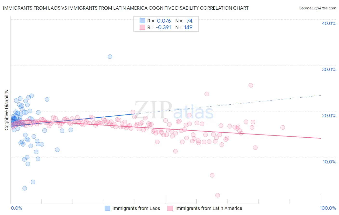 Immigrants from Laos vs Immigrants from Latin America Cognitive Disability