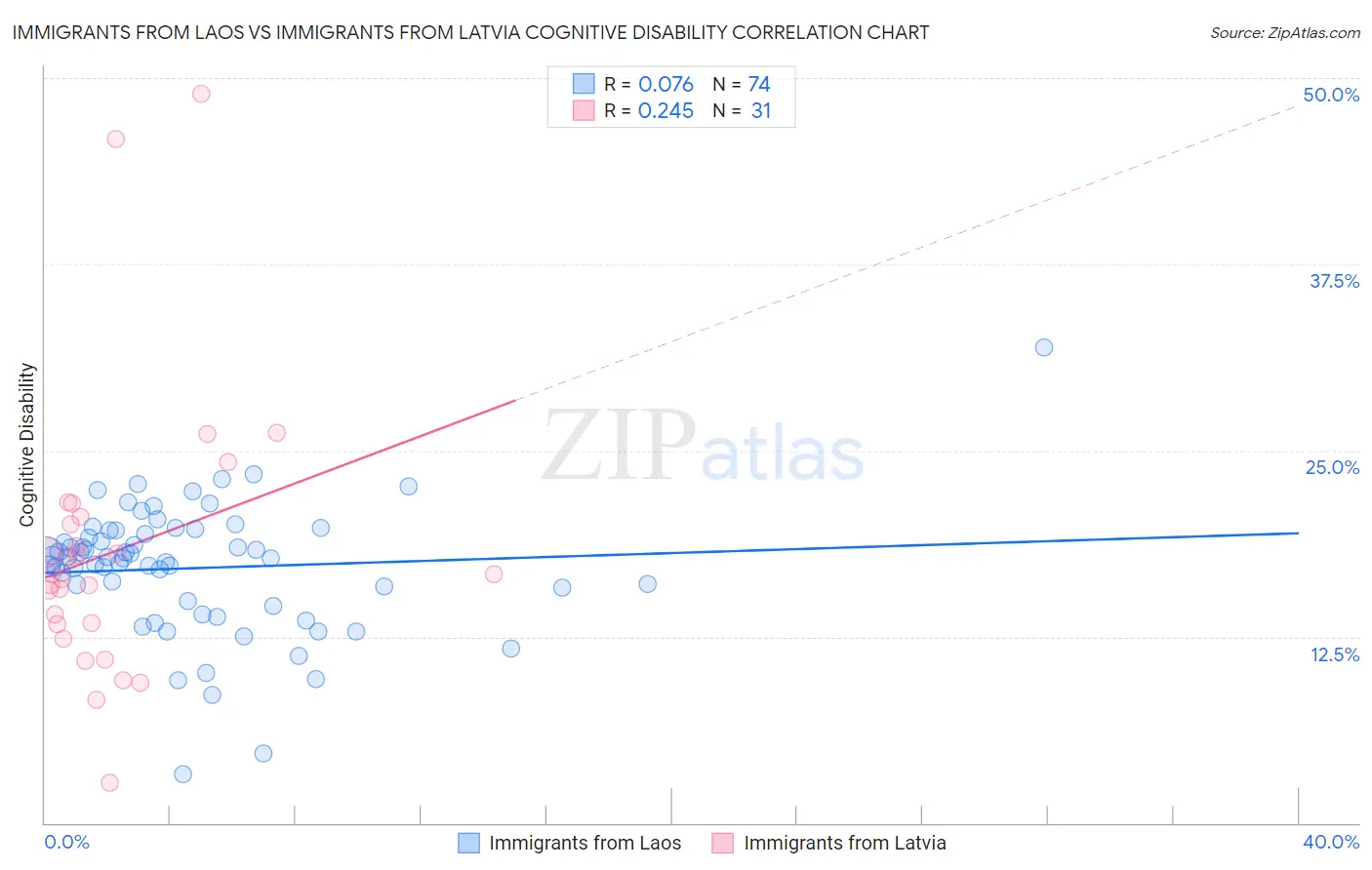 Immigrants from Laos vs Immigrants from Latvia Cognitive Disability