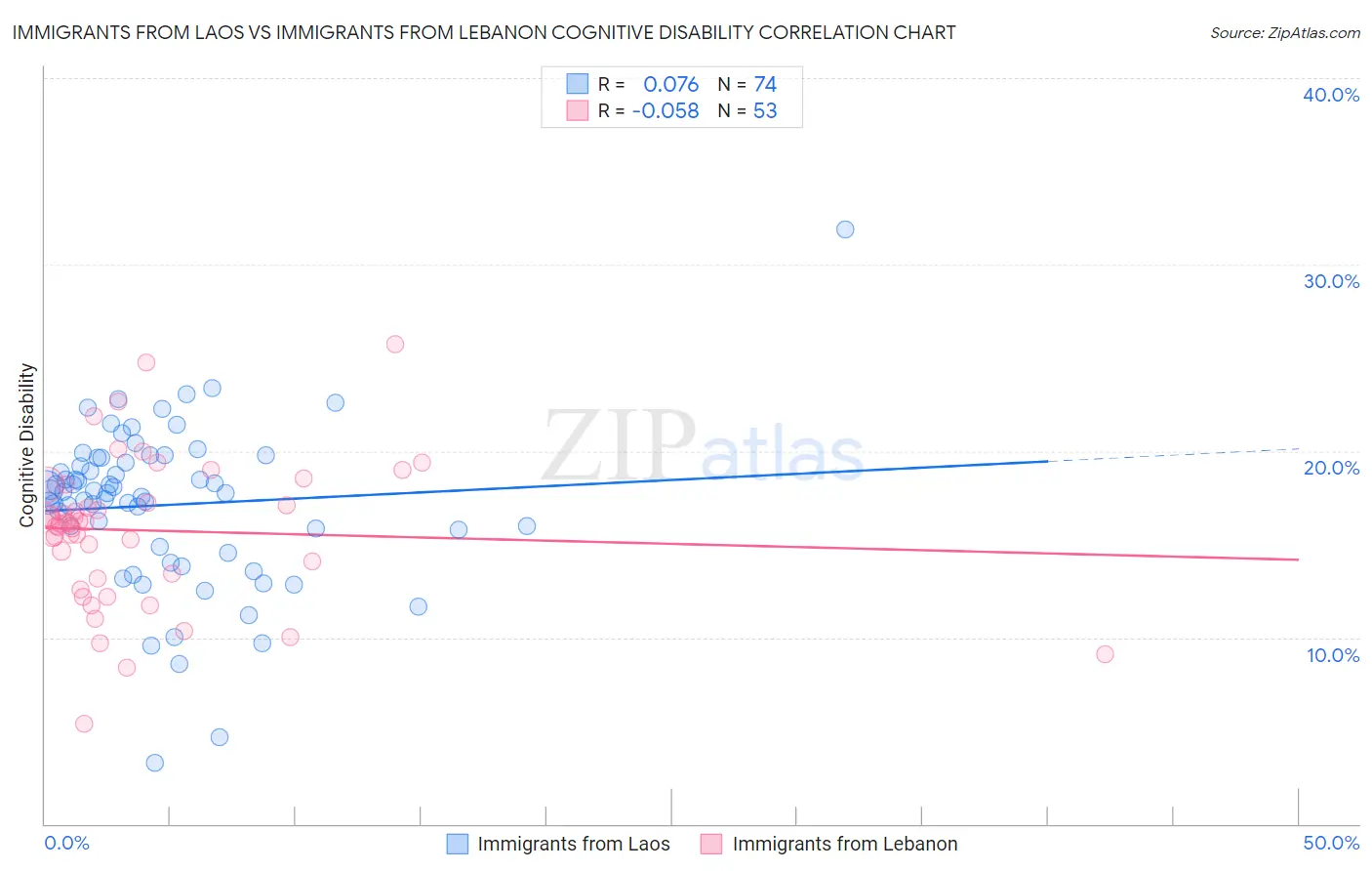 Immigrants from Laos vs Immigrants from Lebanon Cognitive Disability