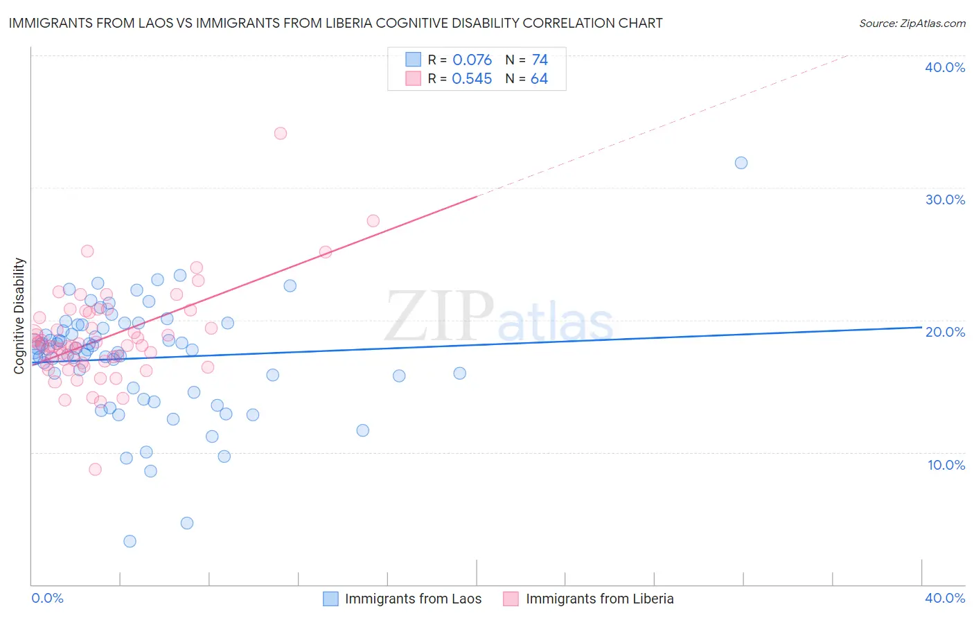 Immigrants from Laos vs Immigrants from Liberia Cognitive Disability