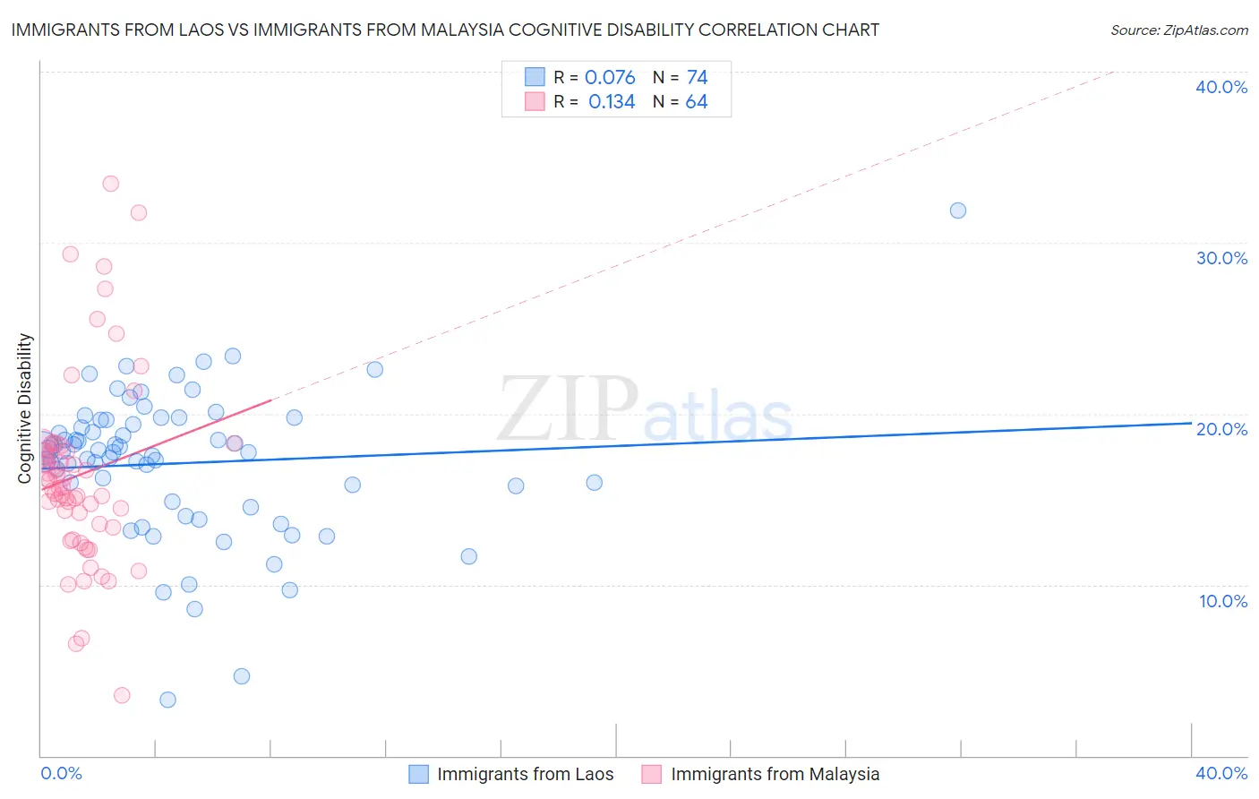 Immigrants from Laos vs Immigrants from Malaysia Cognitive Disability