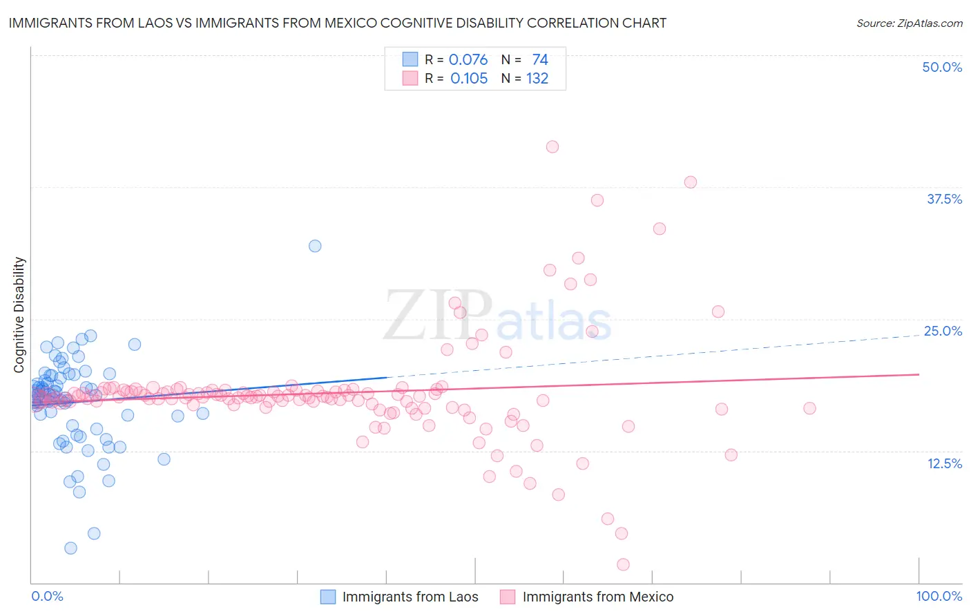 Immigrants from Laos vs Immigrants from Mexico Cognitive Disability