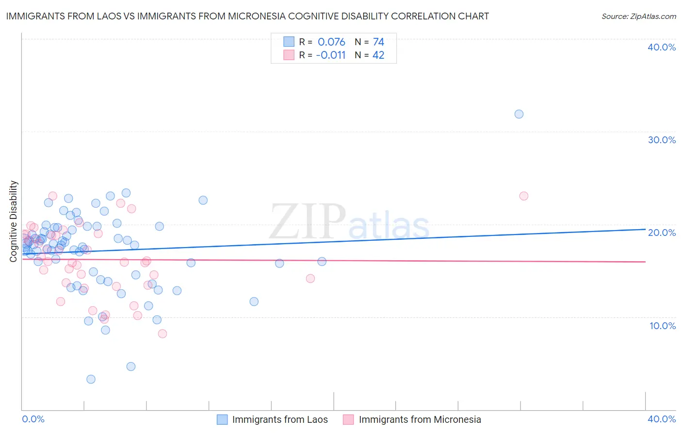 Immigrants from Laos vs Immigrants from Micronesia Cognitive Disability