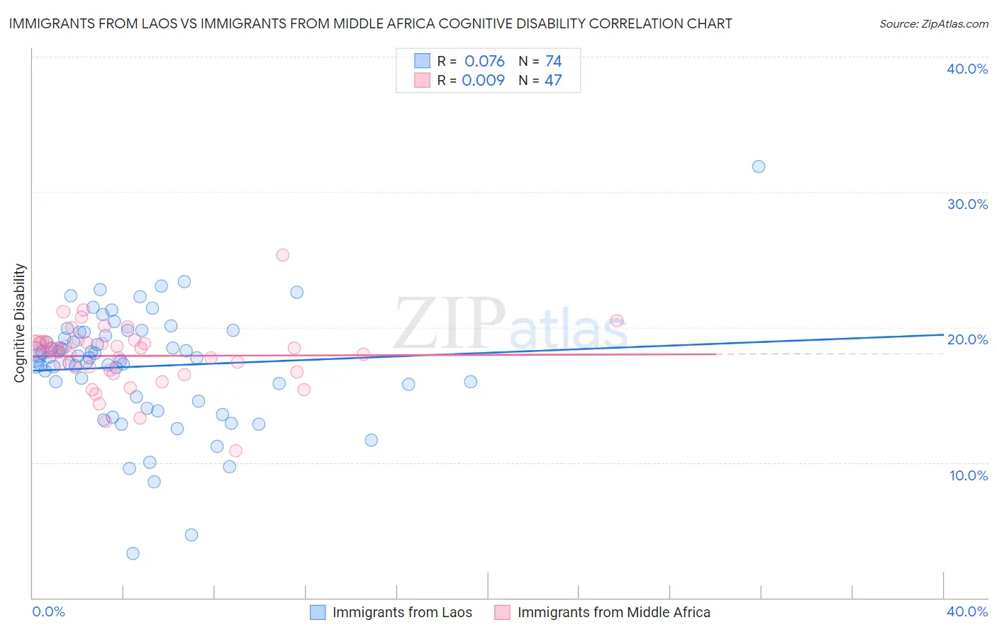 Immigrants from Laos vs Immigrants from Middle Africa Cognitive Disability