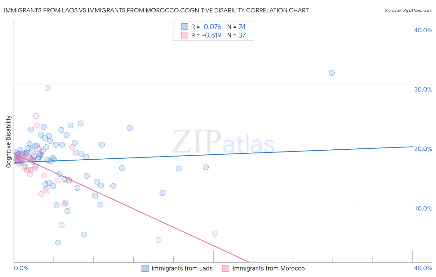 Immigrants from Laos vs Immigrants from Morocco Cognitive Disability