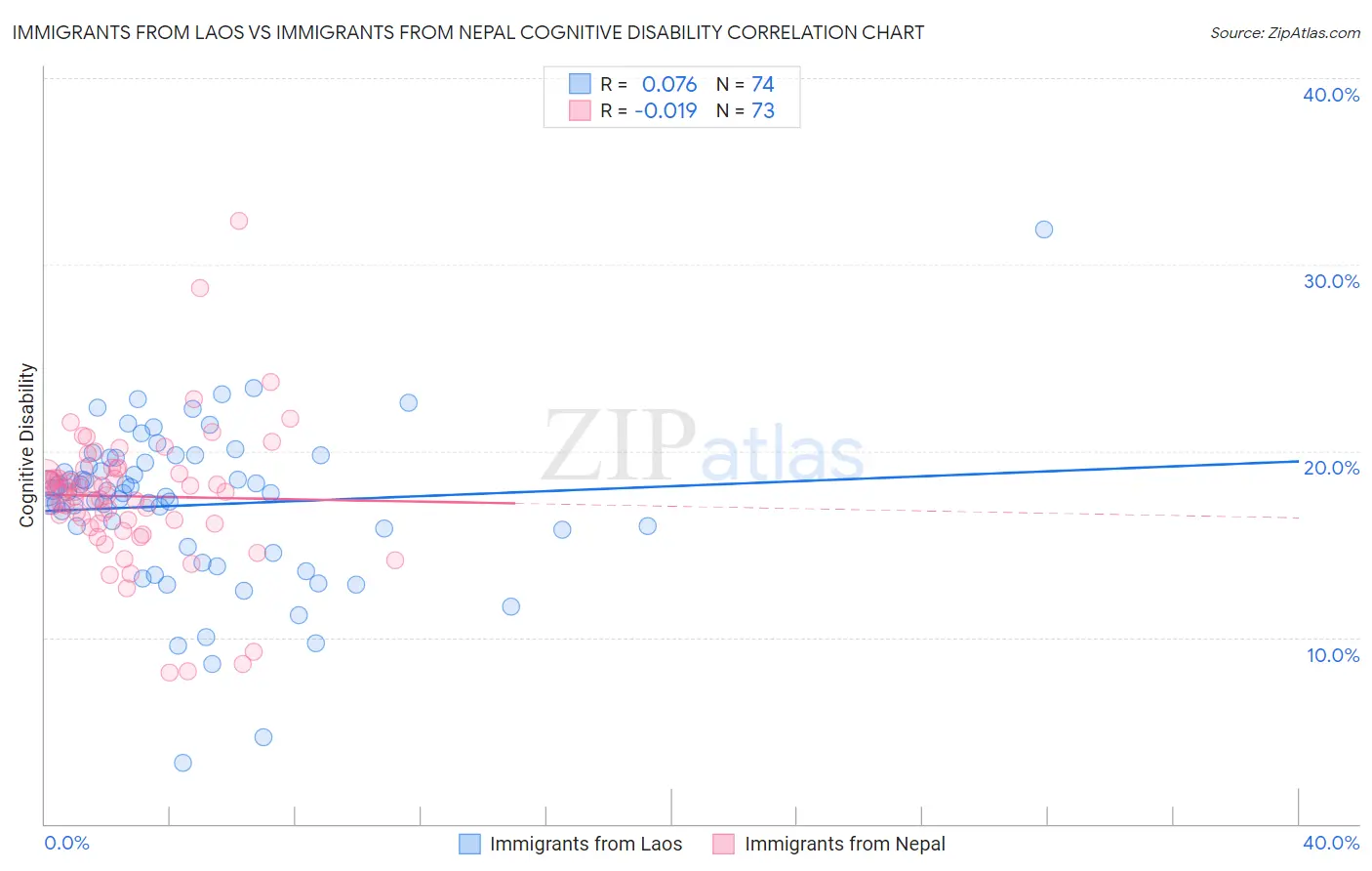 Immigrants from Laos vs Immigrants from Nepal Cognitive Disability