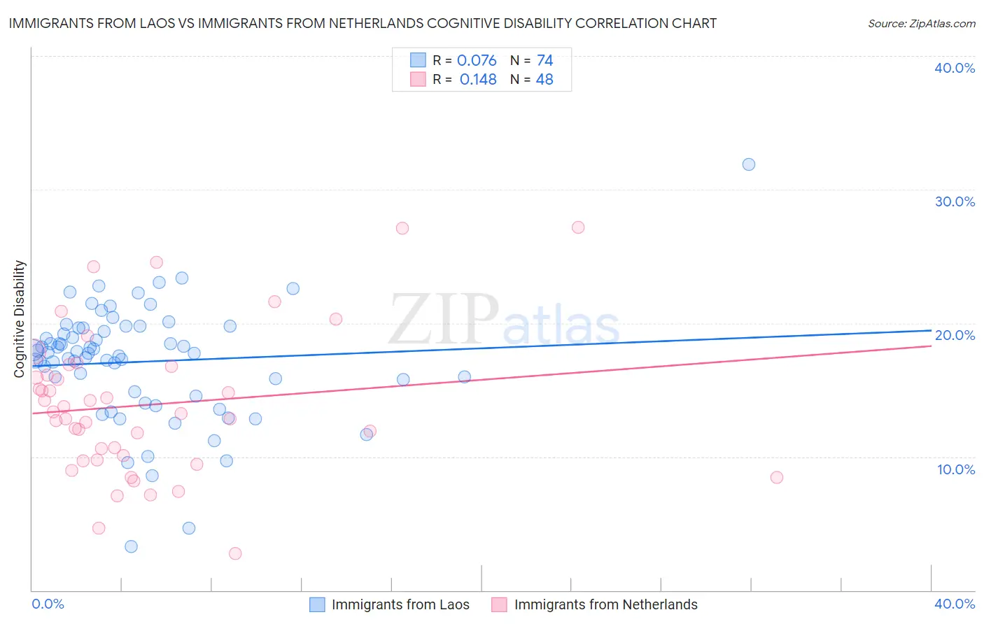Immigrants from Laos vs Immigrants from Netherlands Cognitive Disability