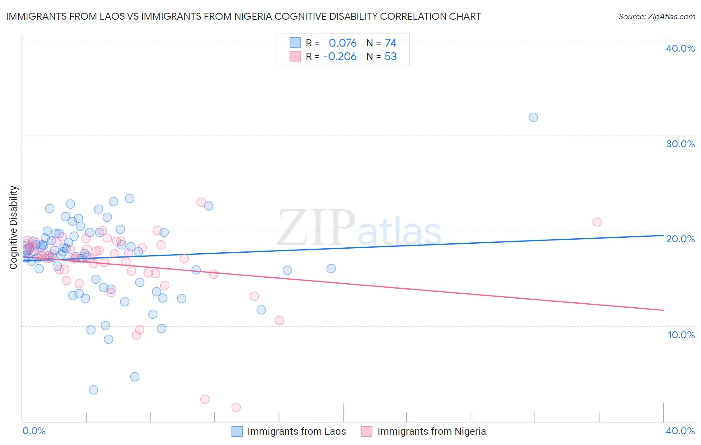 Immigrants from Laos vs Immigrants from Nigeria Cognitive Disability