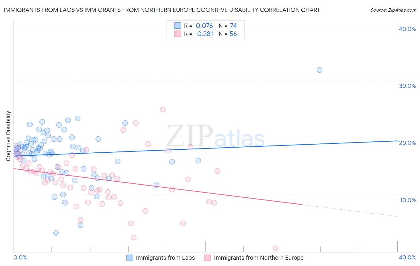 Immigrants from Laos vs Immigrants from Northern Europe Cognitive Disability