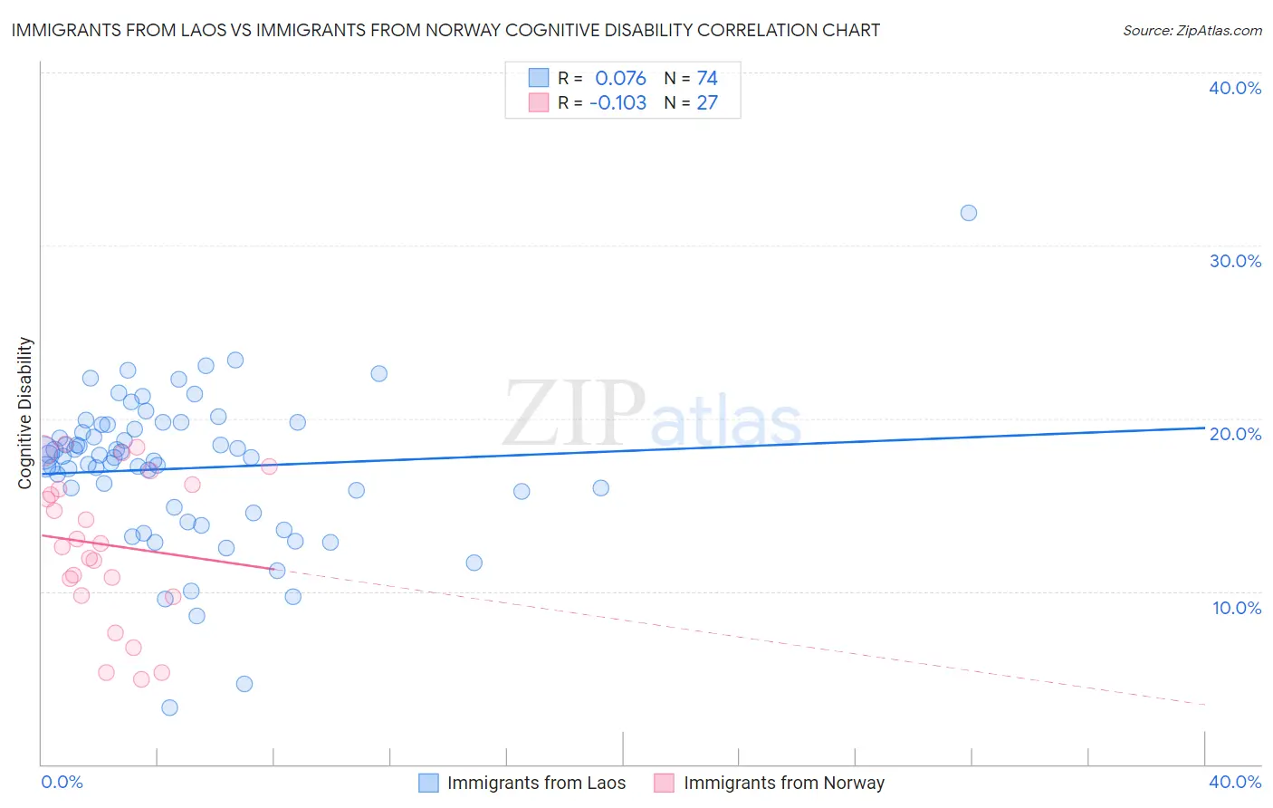 Immigrants from Laos vs Immigrants from Norway Cognitive Disability