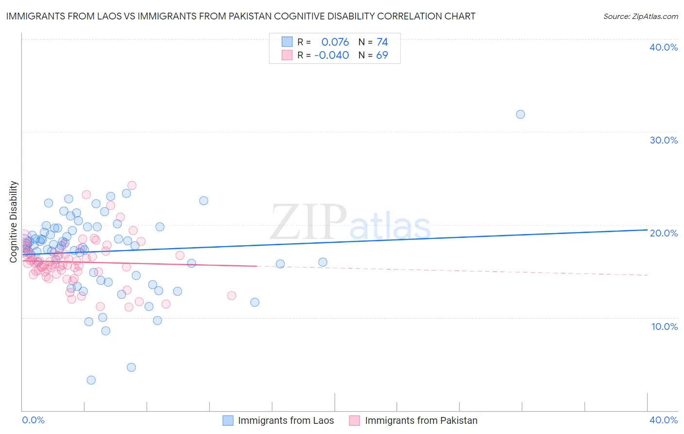 Immigrants from Laos vs Immigrants from Pakistan Cognitive Disability