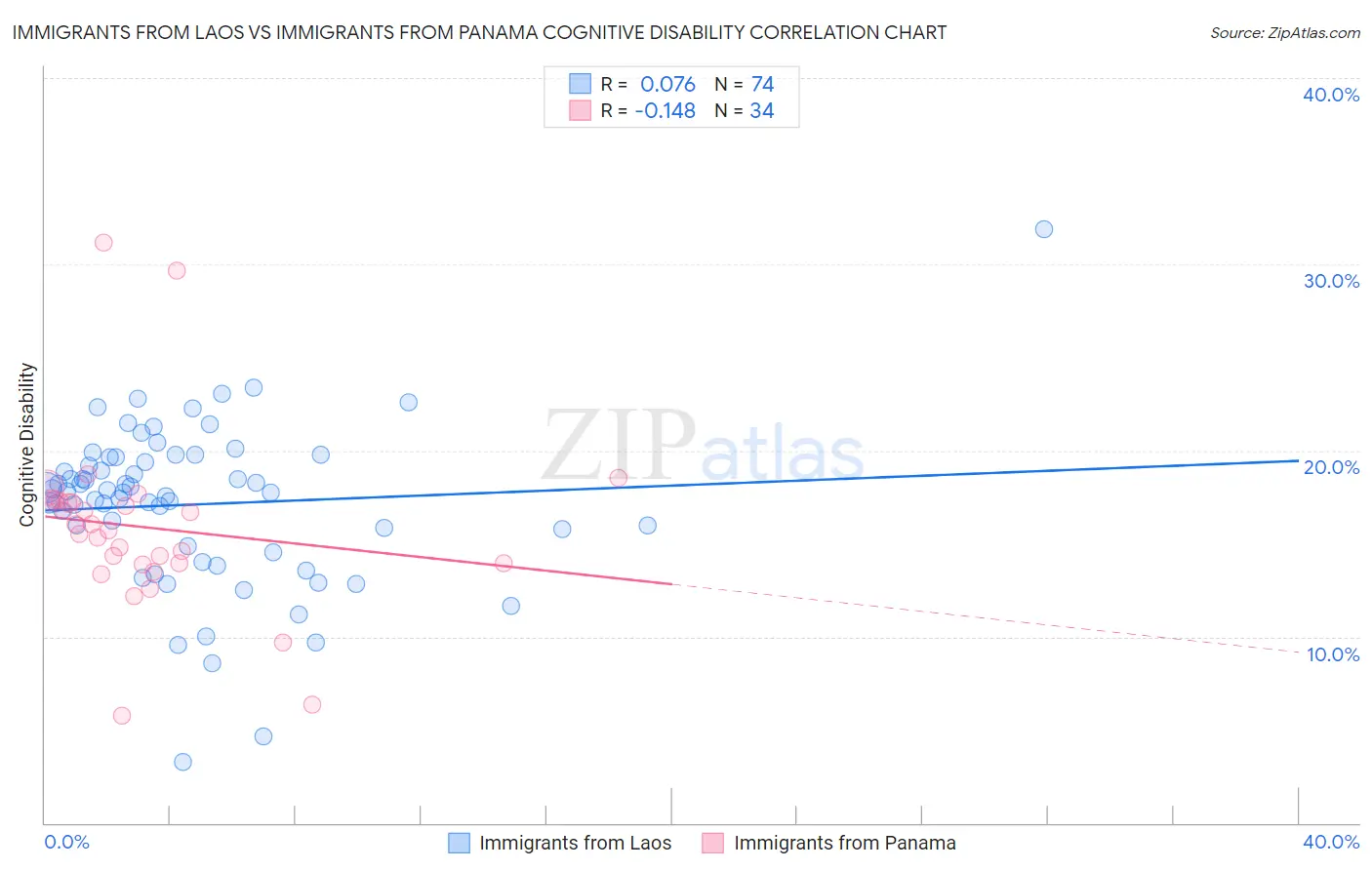 Immigrants from Laos vs Immigrants from Panama Cognitive Disability