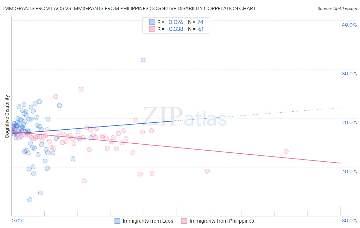 Immigrants from Laos vs Immigrants from Philippines Cognitive Disability