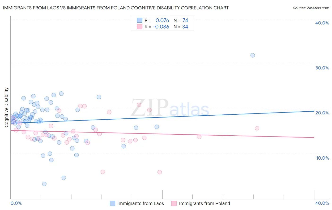 Immigrants from Laos vs Immigrants from Poland Cognitive Disability