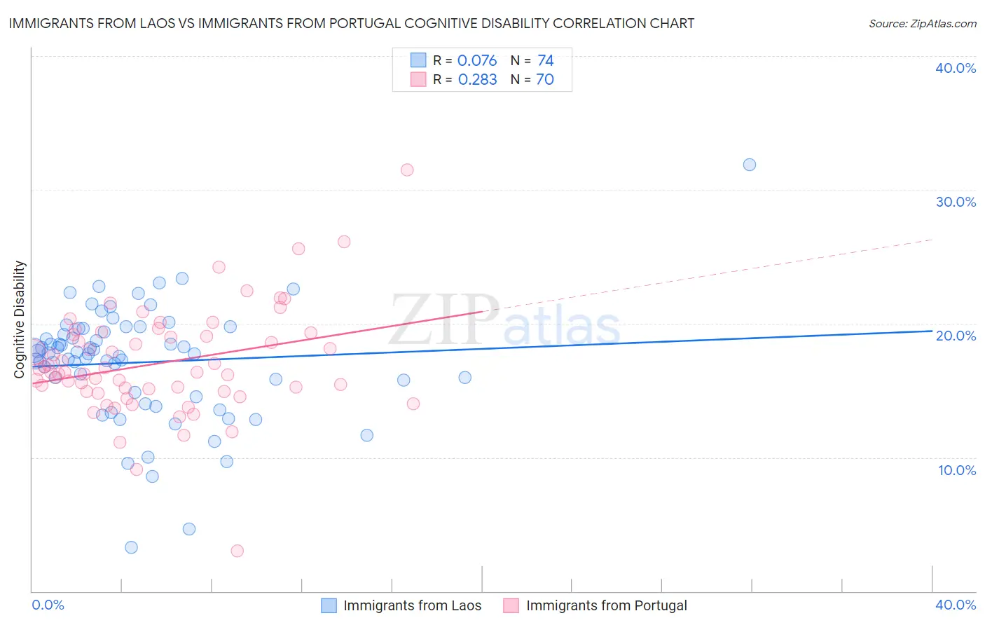 Immigrants from Laos vs Immigrants from Portugal Cognitive Disability