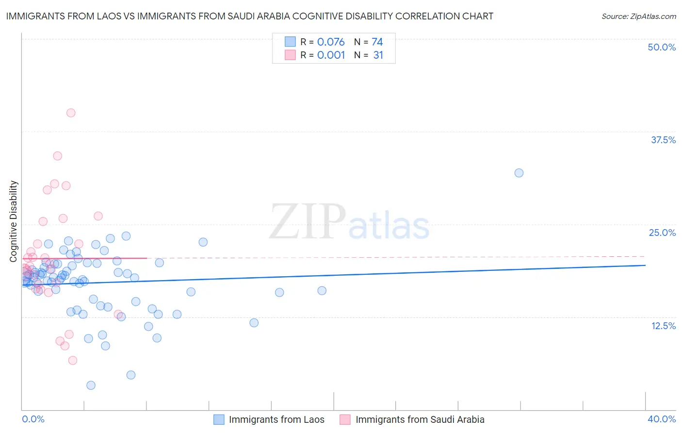 Immigrants from Laos vs Immigrants from Saudi Arabia Cognitive Disability