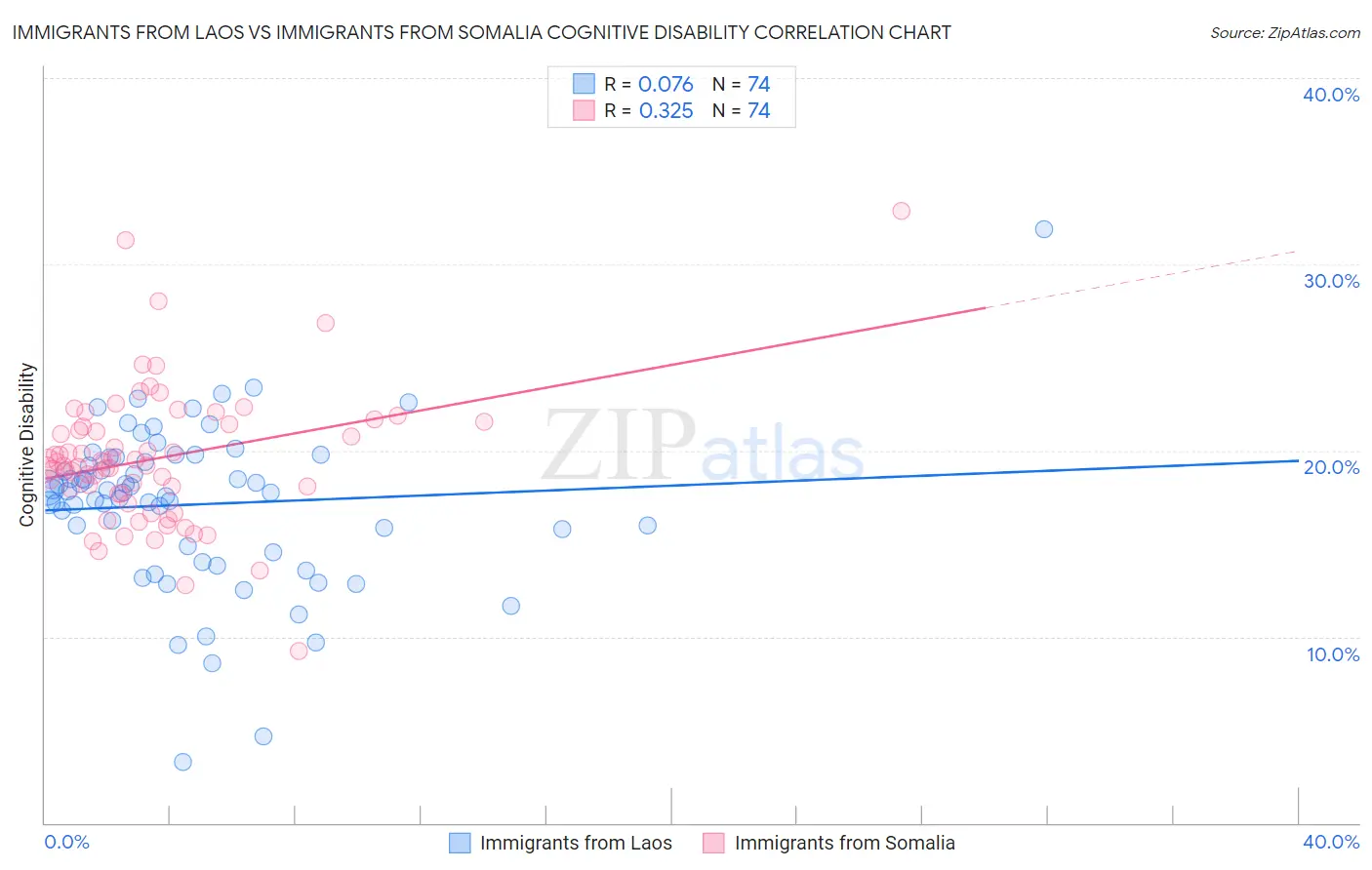 Immigrants from Laos vs Immigrants from Somalia Cognitive Disability