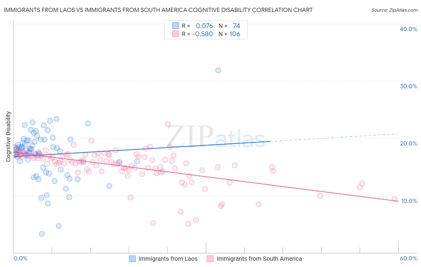 Immigrants from Laos vs Immigrants from South America Cognitive Disability