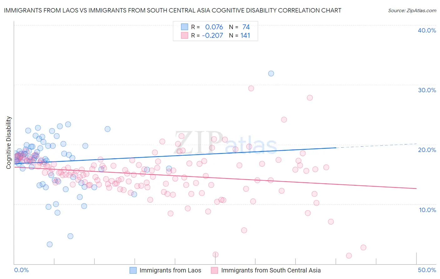 Immigrants from Laos vs Immigrants from South Central Asia Cognitive Disability