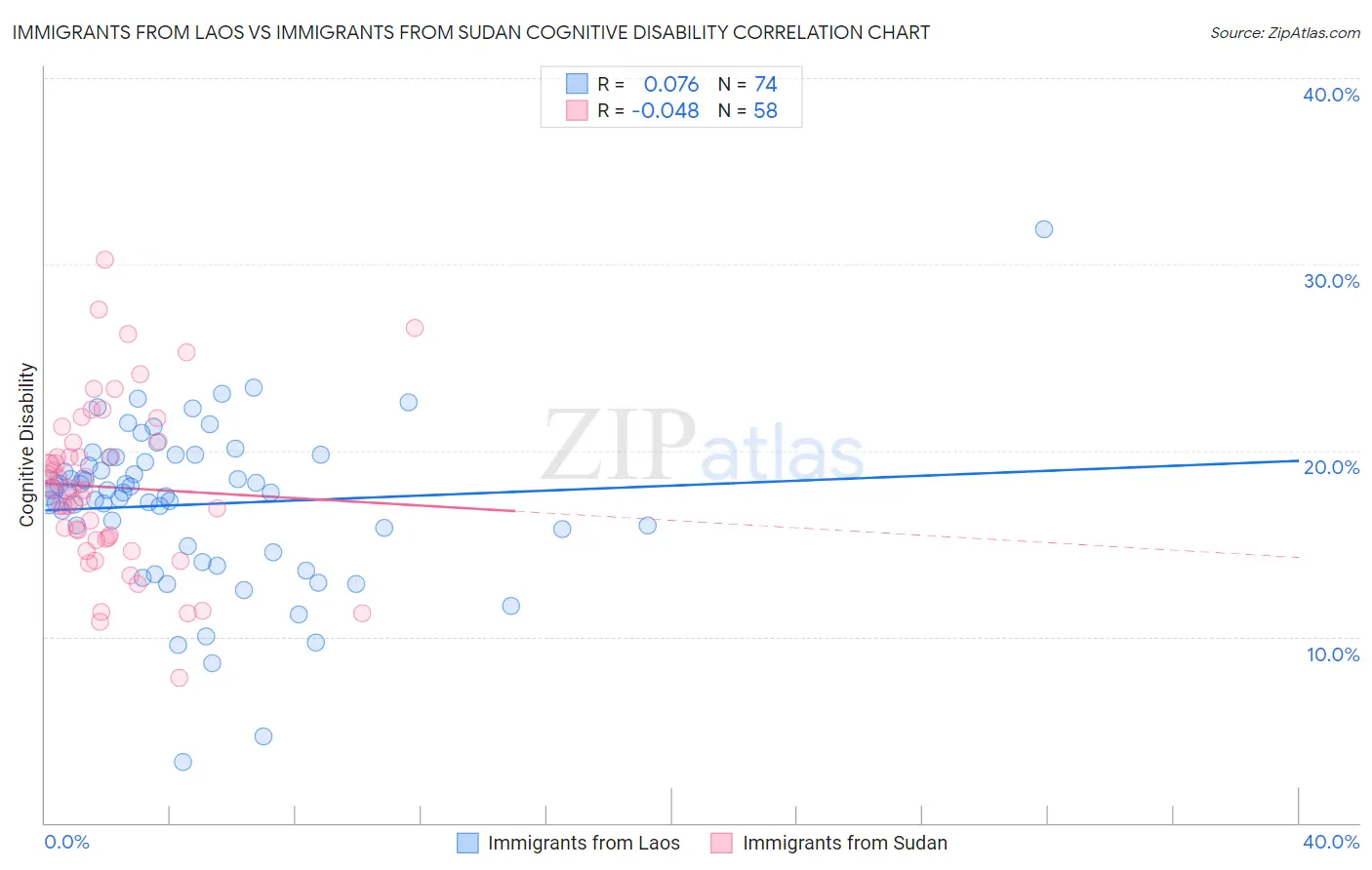 Immigrants from Laos vs Immigrants from Sudan Cognitive Disability