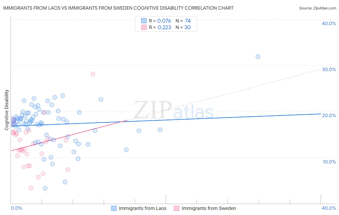 Immigrants from Laos vs Immigrants from Sweden Cognitive Disability