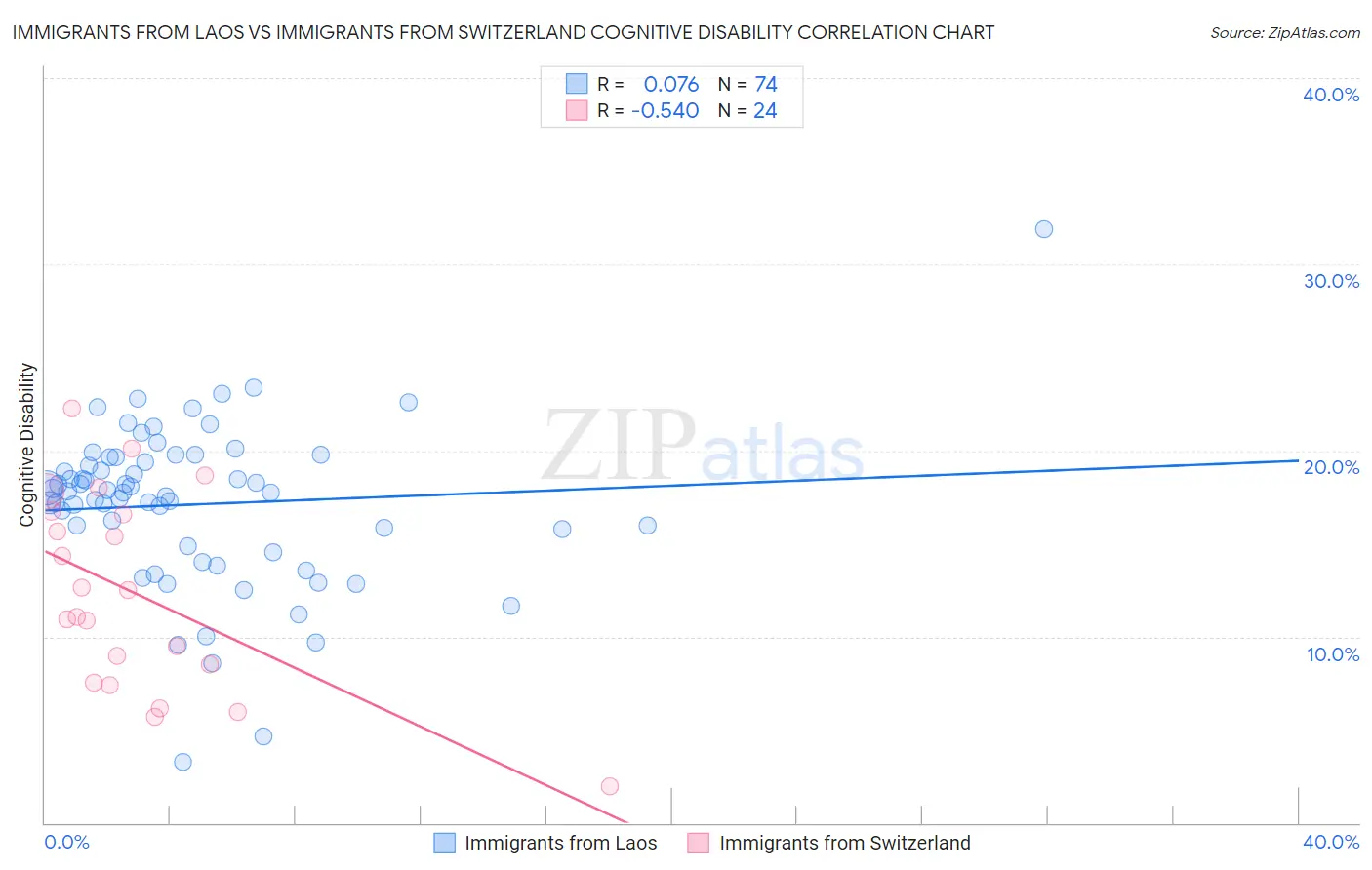 Immigrants from Laos vs Immigrants from Switzerland Cognitive Disability