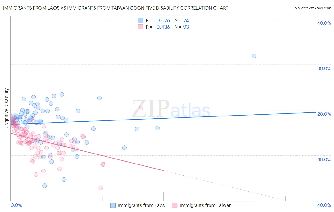 Immigrants from Laos vs Immigrants from Taiwan Cognitive Disability