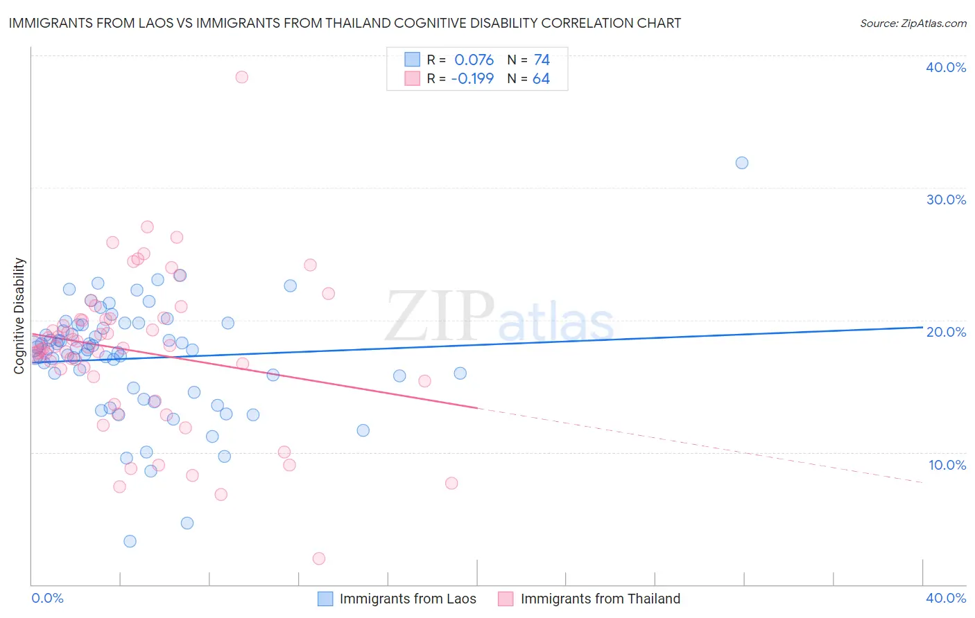 Immigrants from Laos vs Immigrants from Thailand Cognitive Disability