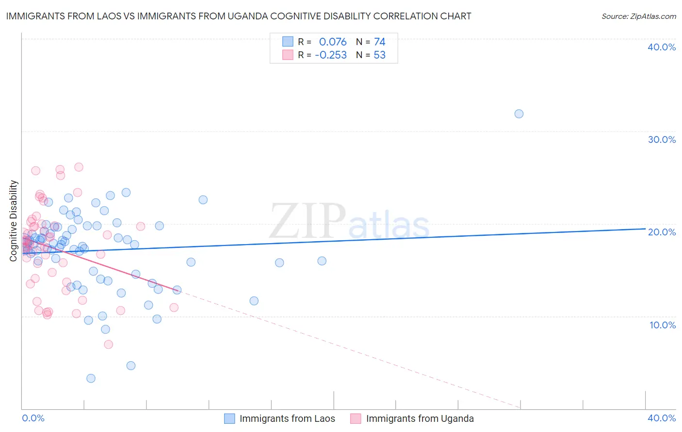 Immigrants from Laos vs Immigrants from Uganda Cognitive Disability