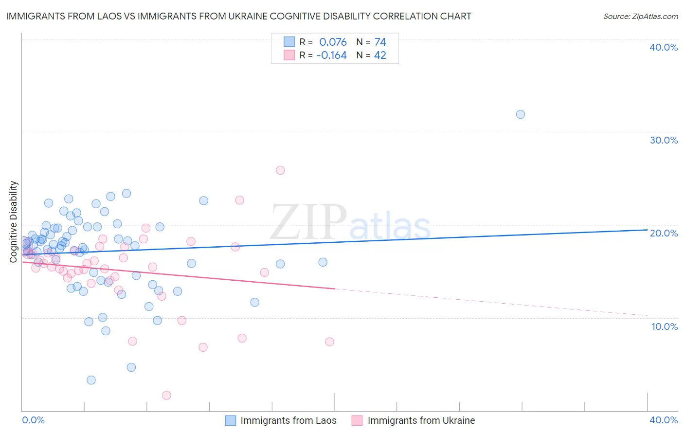 Immigrants from Laos vs Immigrants from Ukraine Cognitive Disability