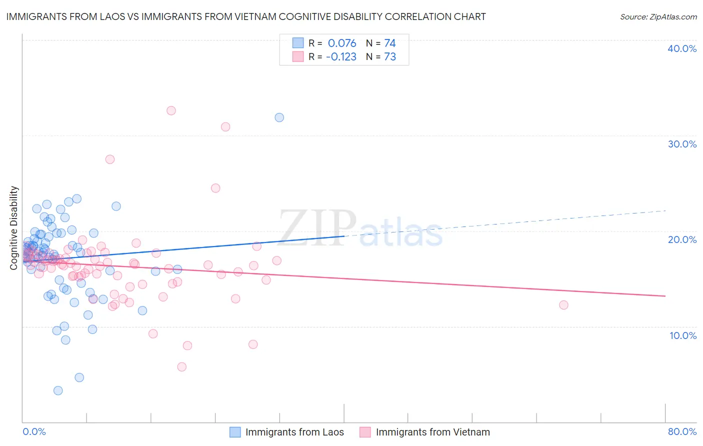 Immigrants from Laos vs Immigrants from Vietnam Cognitive Disability