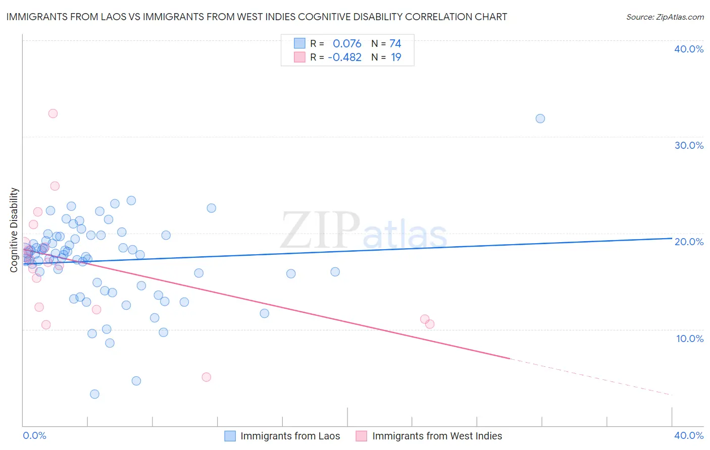 Immigrants from Laos vs Immigrants from West Indies Cognitive Disability