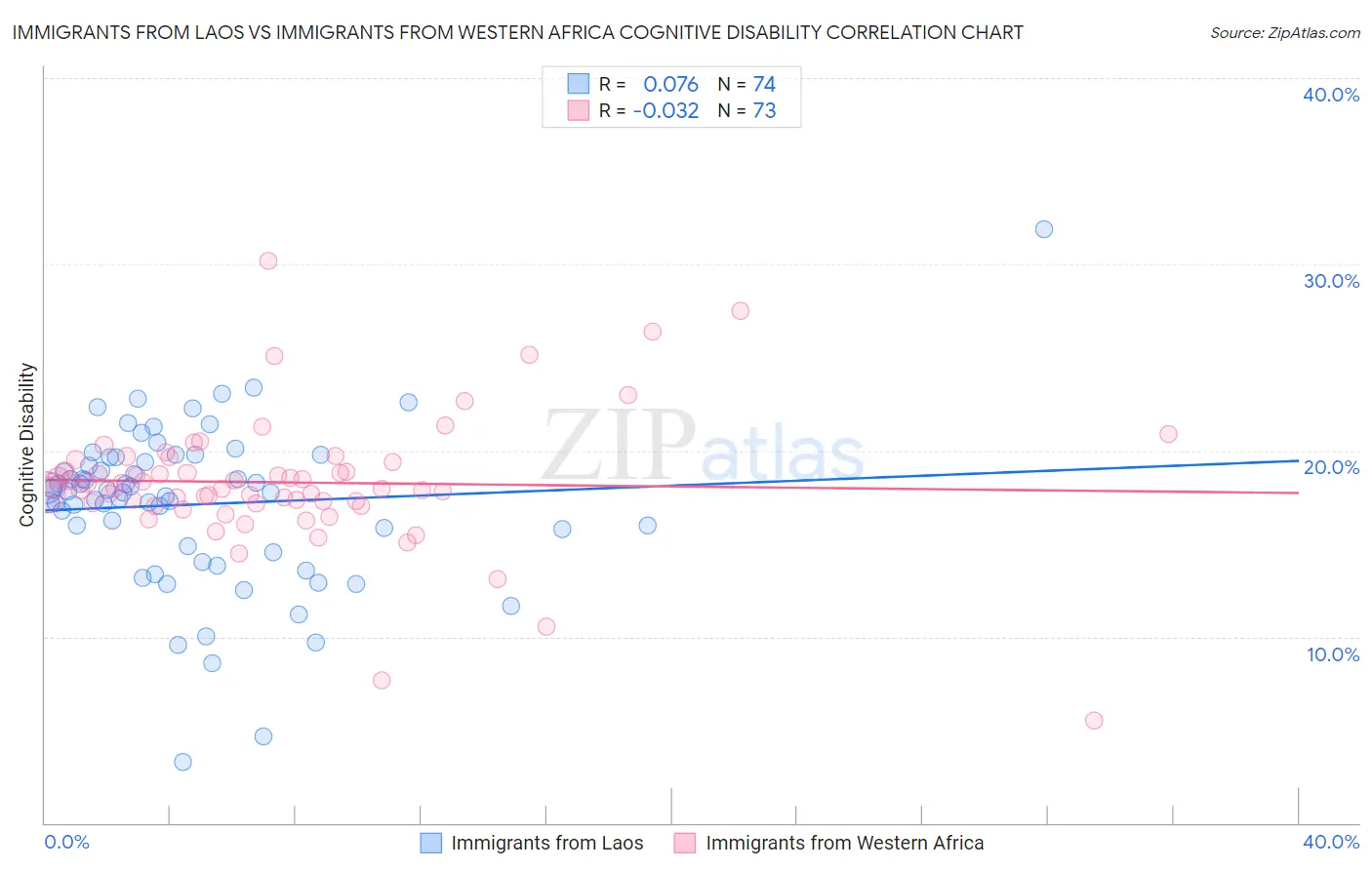 Immigrants from Laos vs Immigrants from Western Africa Cognitive Disability