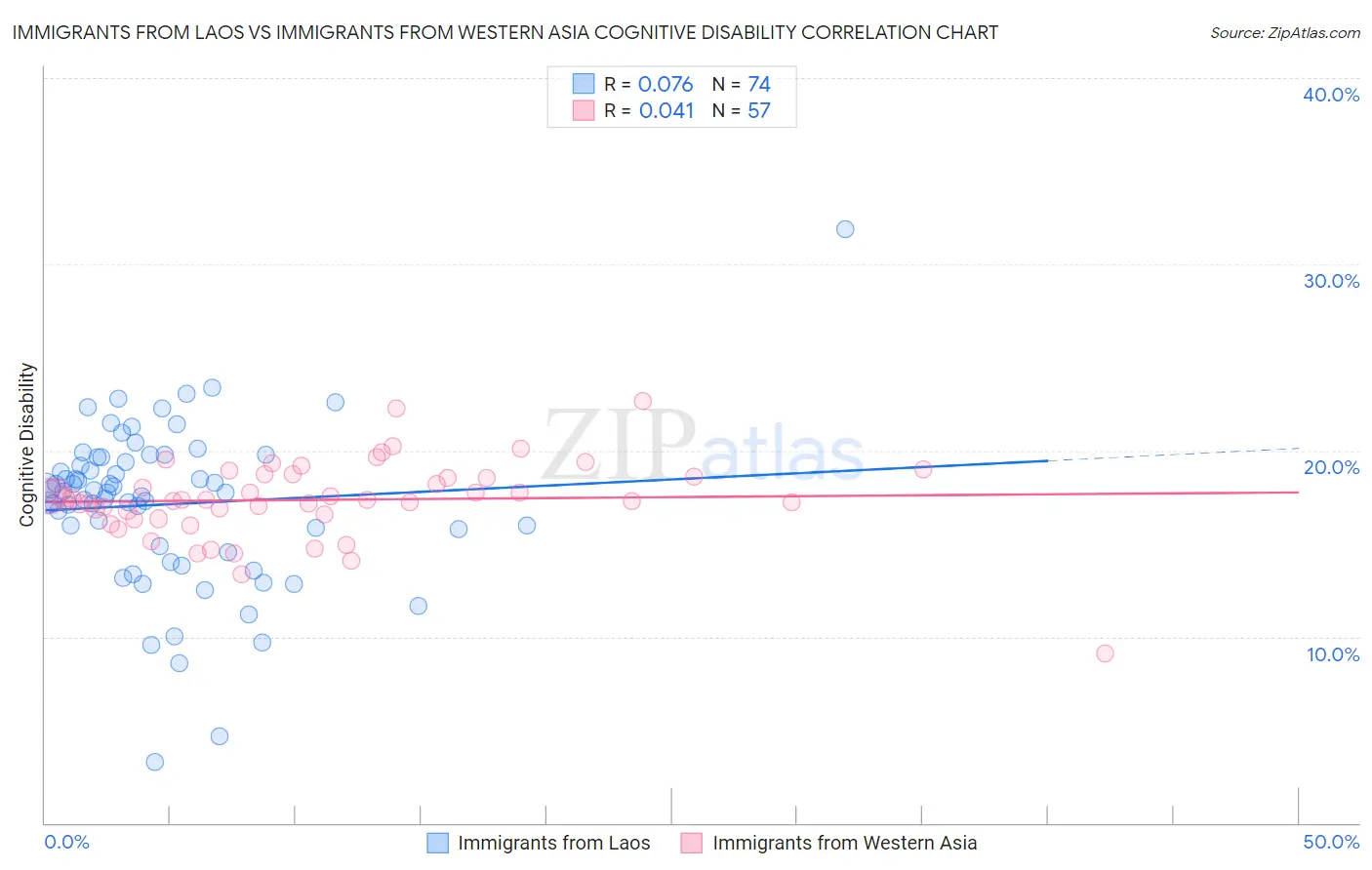 Immigrants from Laos vs Immigrants from Western Asia Cognitive Disability