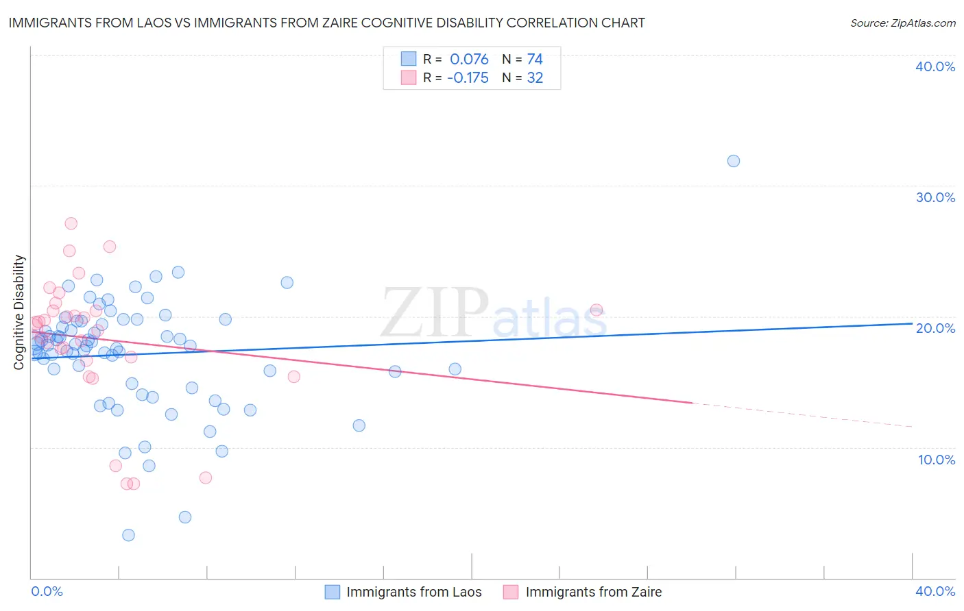 Immigrants from Laos vs Immigrants from Zaire Cognitive Disability