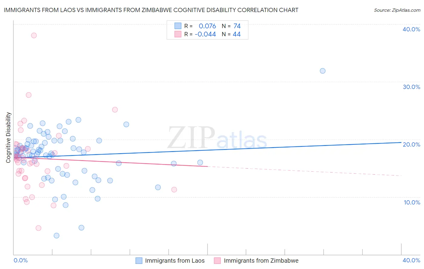 Immigrants from Laos vs Immigrants from Zimbabwe Cognitive Disability