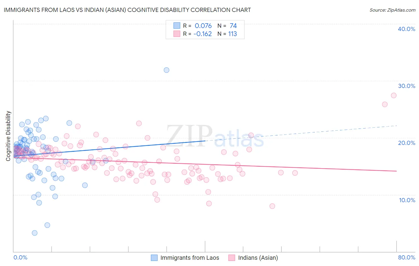 Immigrants from Laos vs Indian (Asian) Cognitive Disability