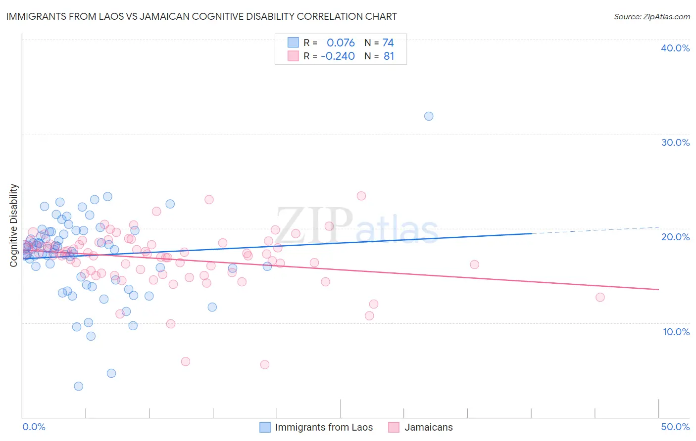 Immigrants from Laos vs Jamaican Cognitive Disability