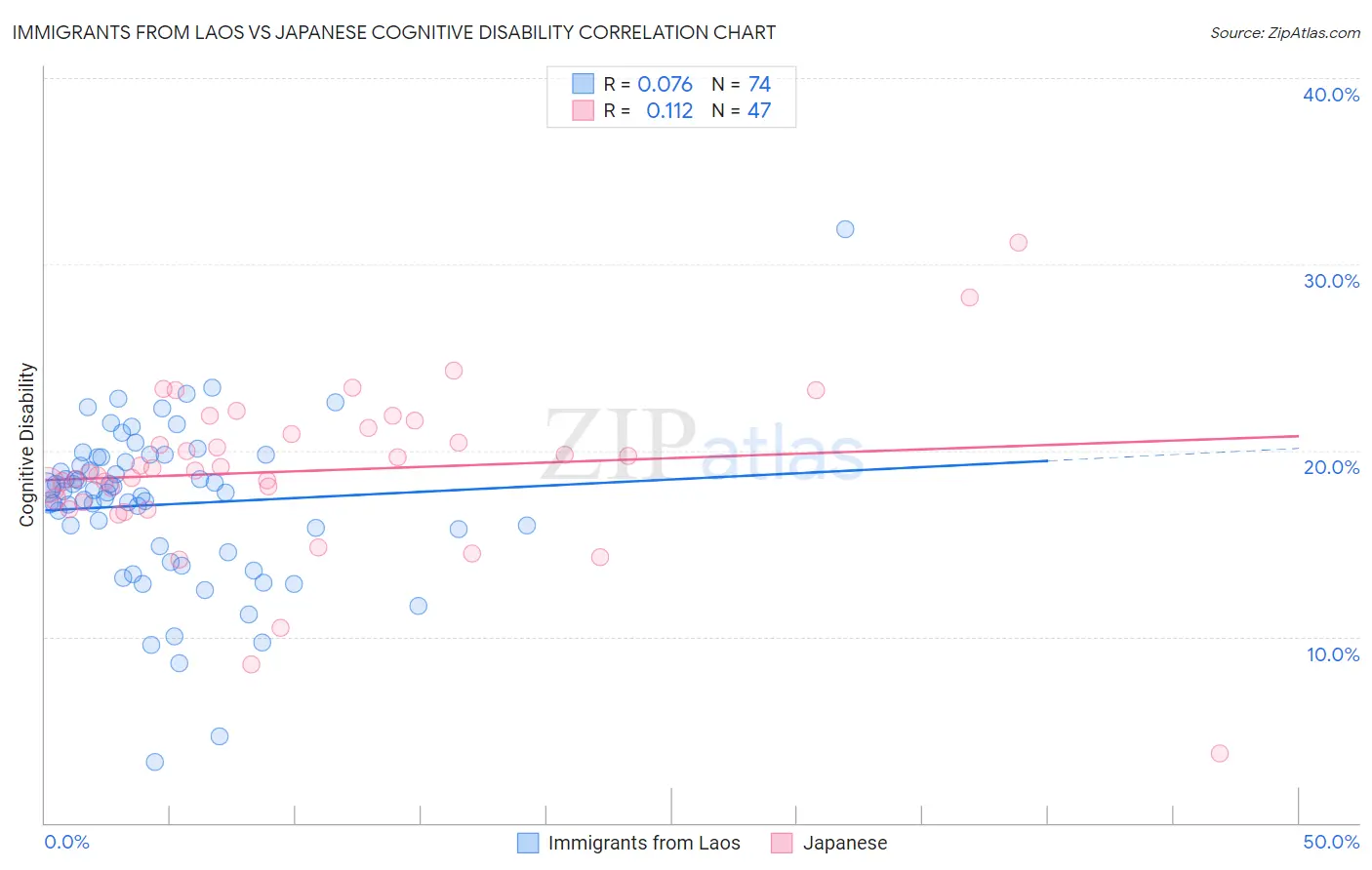 Immigrants from Laos vs Japanese Cognitive Disability