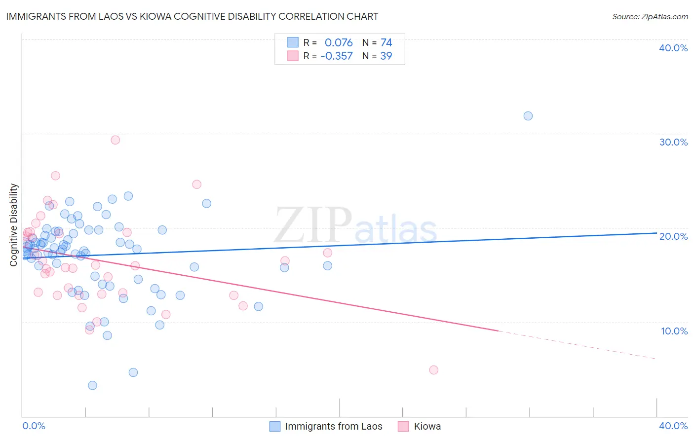 Immigrants from Laos vs Kiowa Cognitive Disability