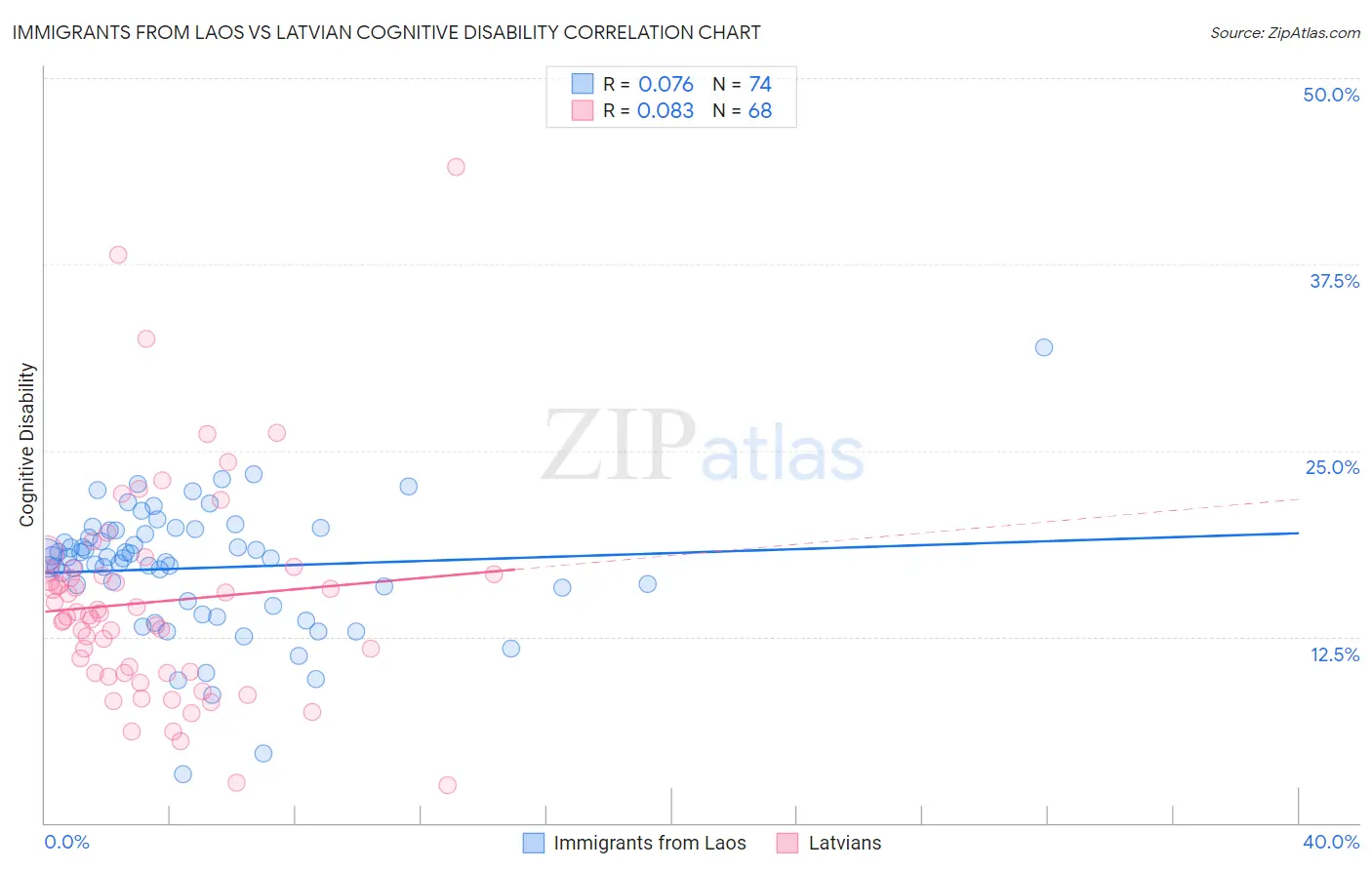 Immigrants from Laos vs Latvian Cognitive Disability