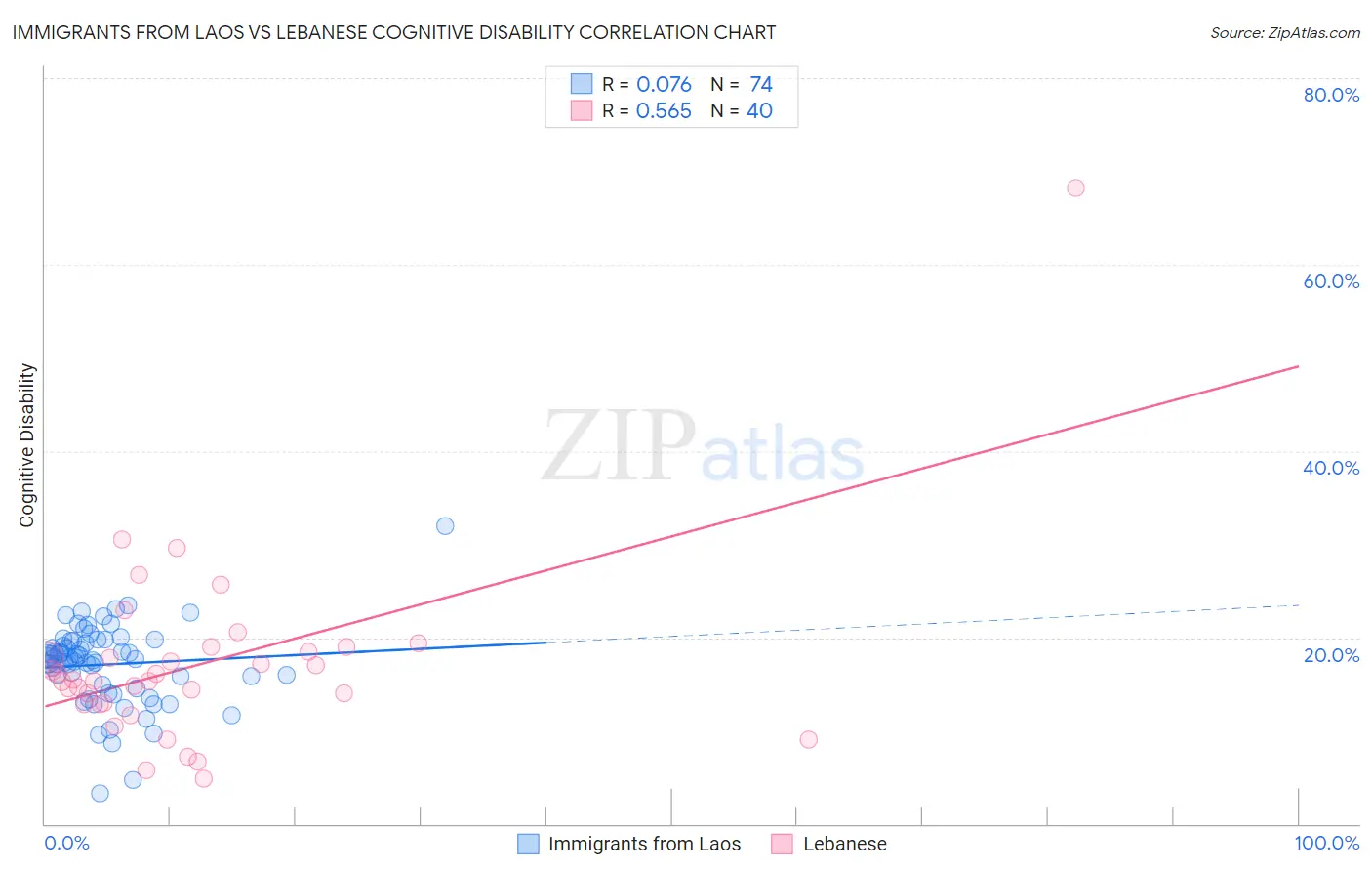 Immigrants from Laos vs Lebanese Cognitive Disability