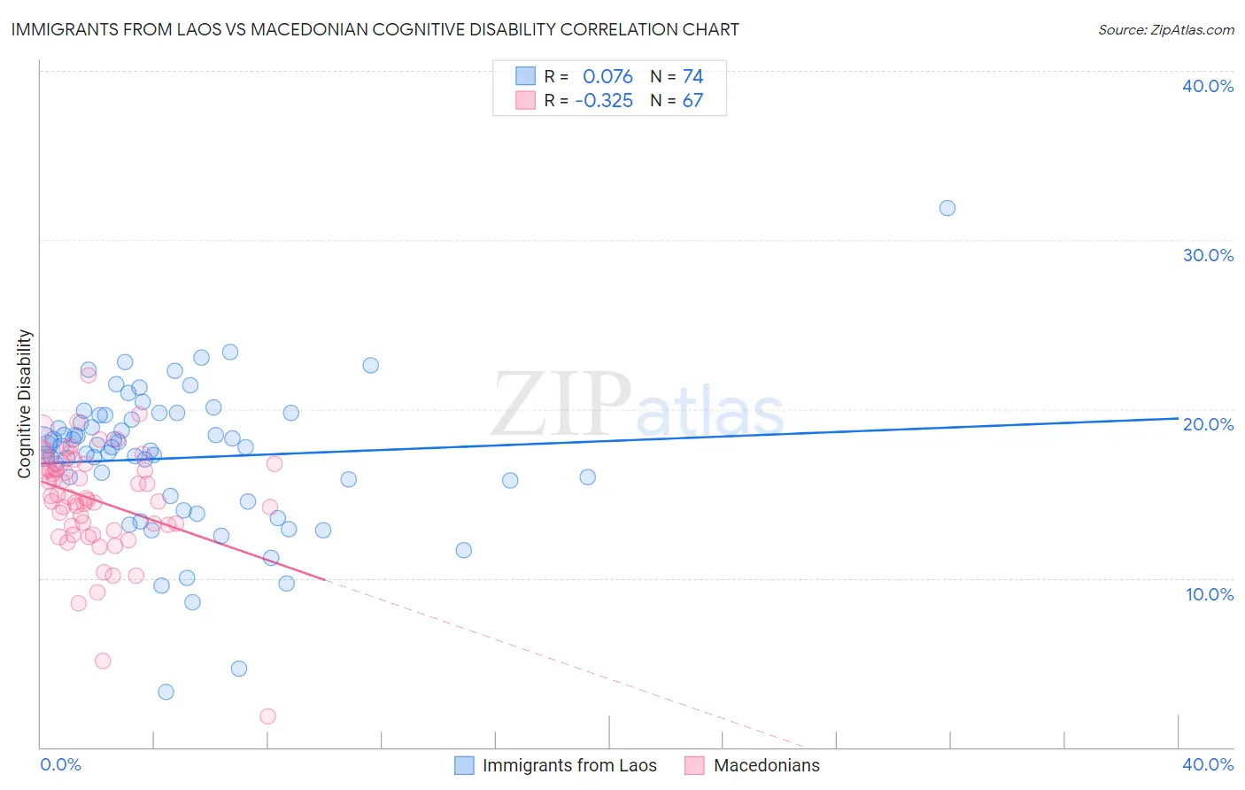 Immigrants from Laos vs Macedonian Cognitive Disability