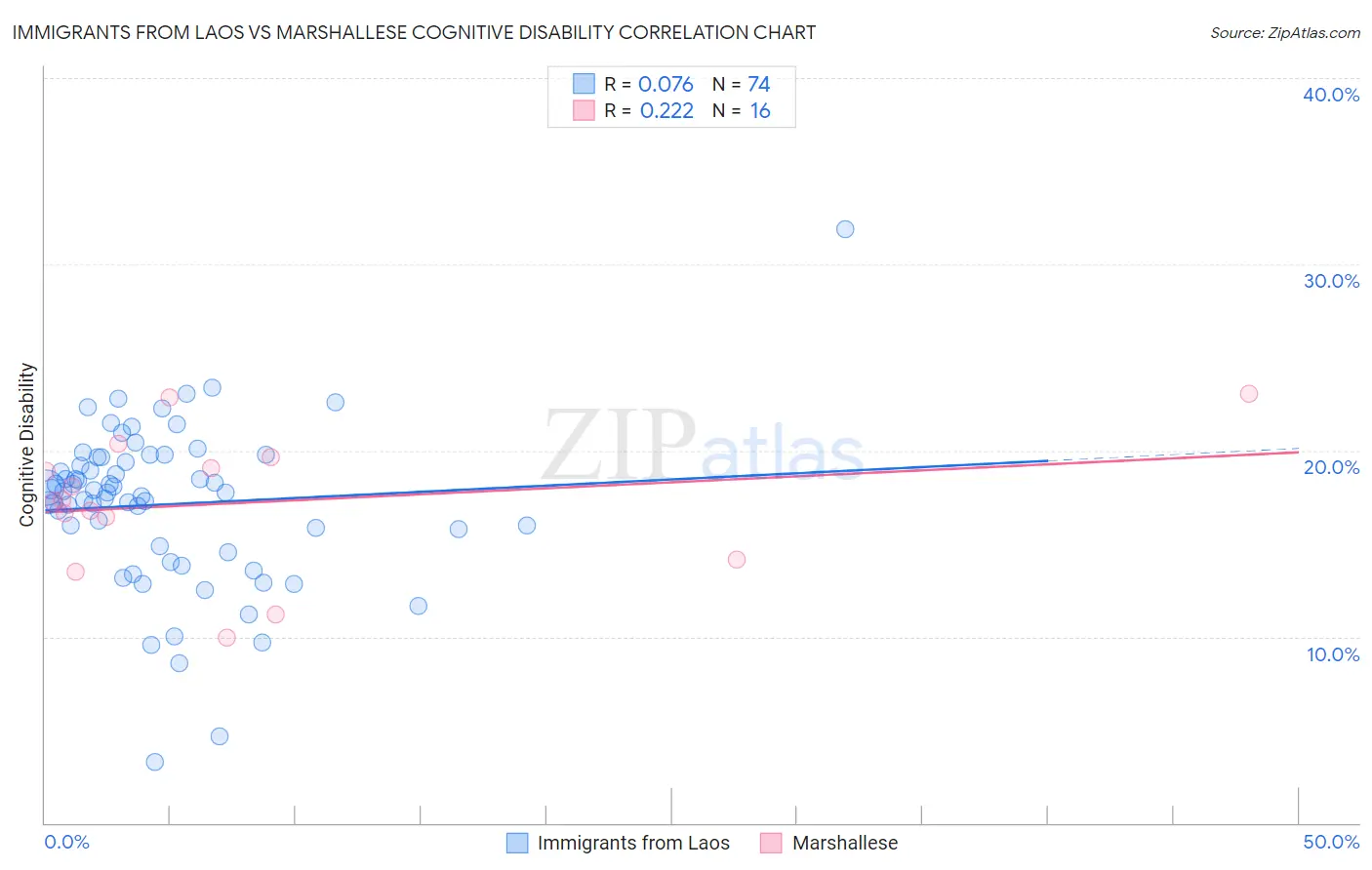 Immigrants from Laos vs Marshallese Cognitive Disability