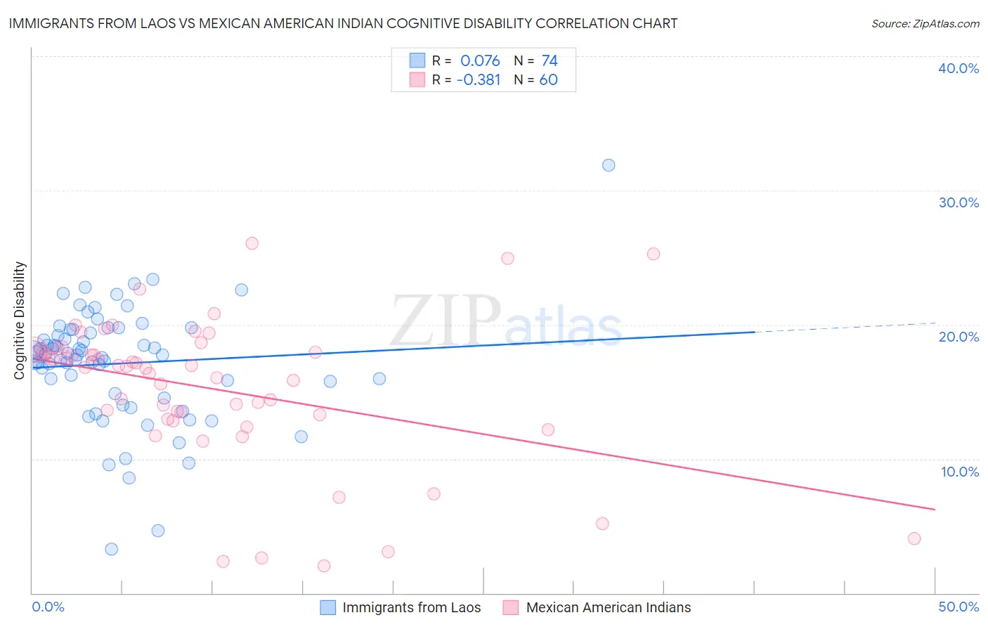 Immigrants from Laos vs Mexican American Indian Cognitive Disability