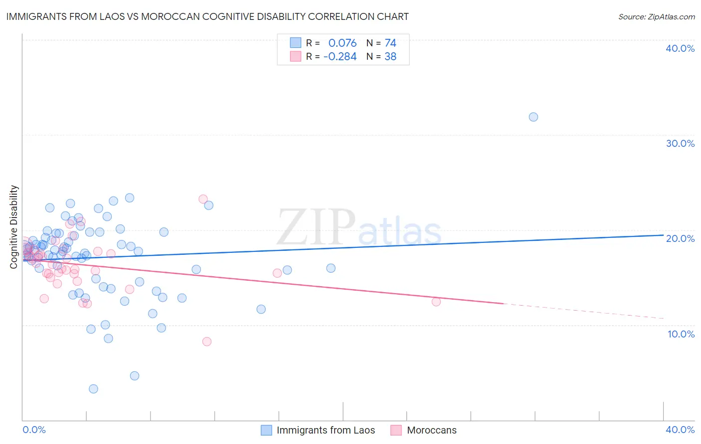 Immigrants from Laos vs Moroccan Cognitive Disability