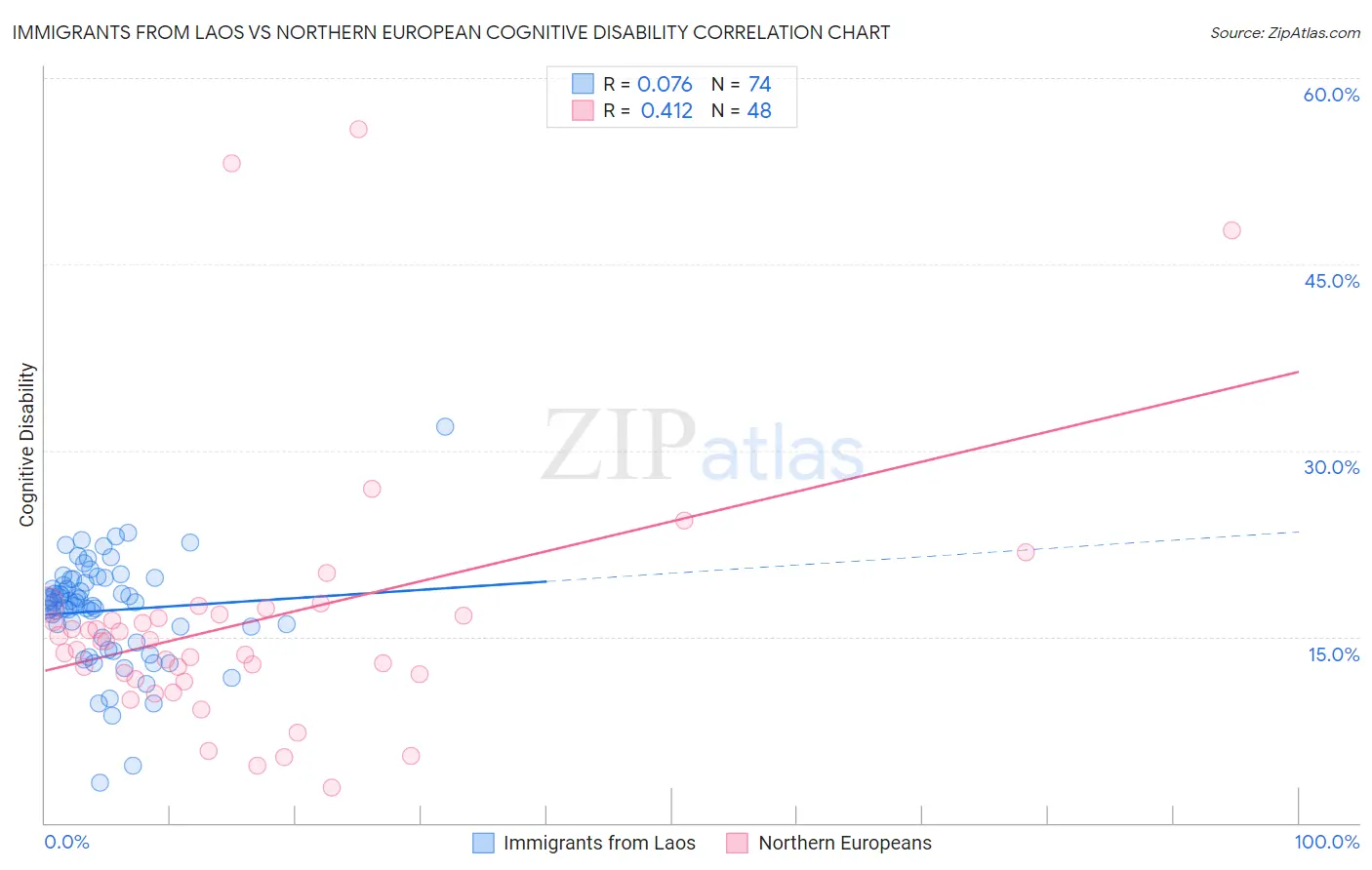 Immigrants from Laos vs Northern European Cognitive Disability