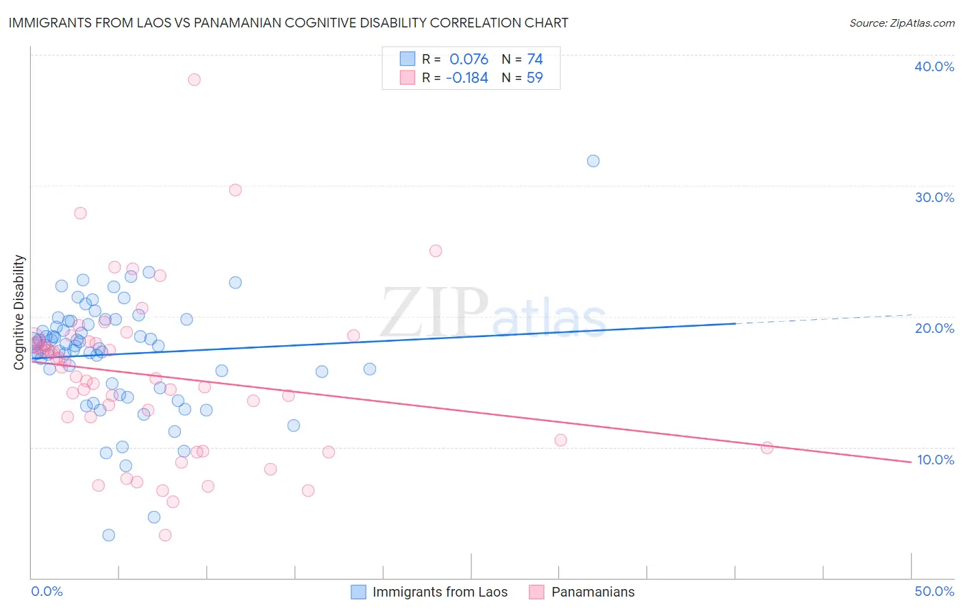 Immigrants from Laos vs Panamanian Cognitive Disability