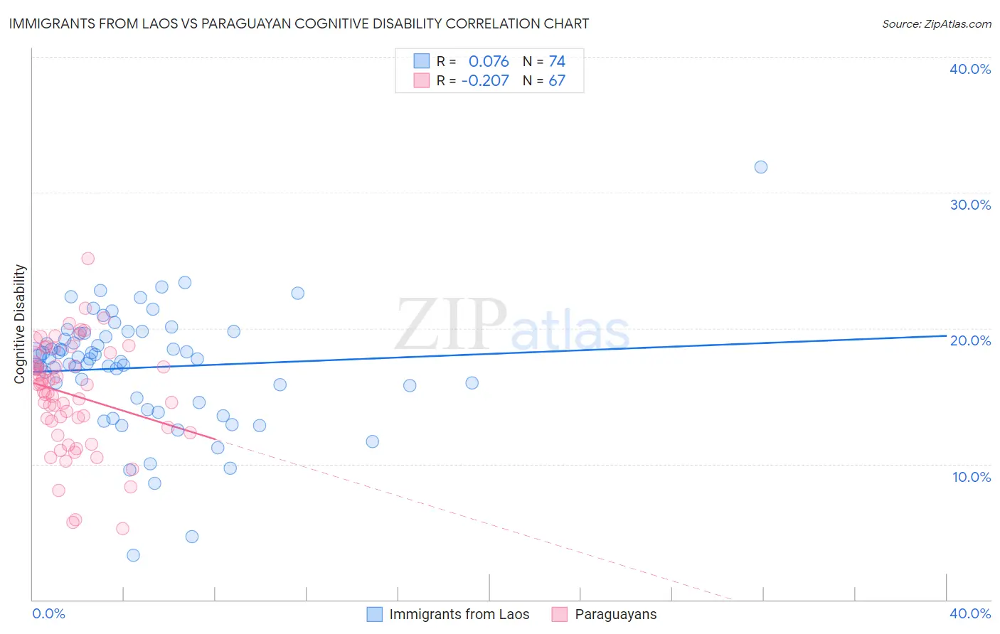 Immigrants from Laos vs Paraguayan Cognitive Disability